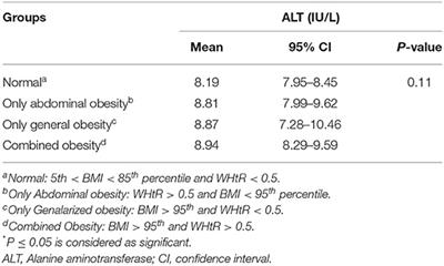 Association of Alanine Aminotransferase With Different Metabolic Phenotypes of Obesity in Children and Adolescents: The CASPIAN-V Study